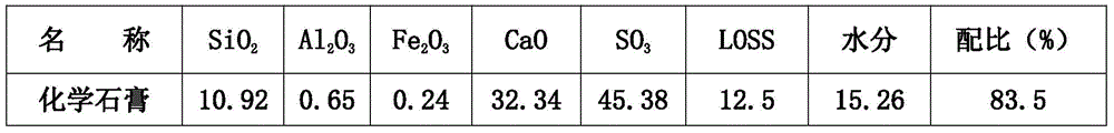 A method for comprehensive utilization of chemical gypsum and carbide slag