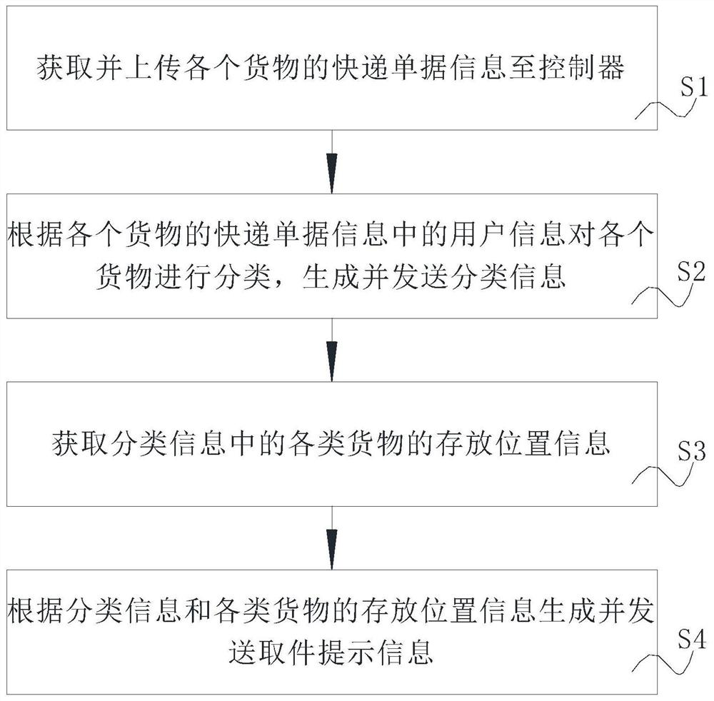 Intelligent open goods shelf and storing and taking method and system thereof