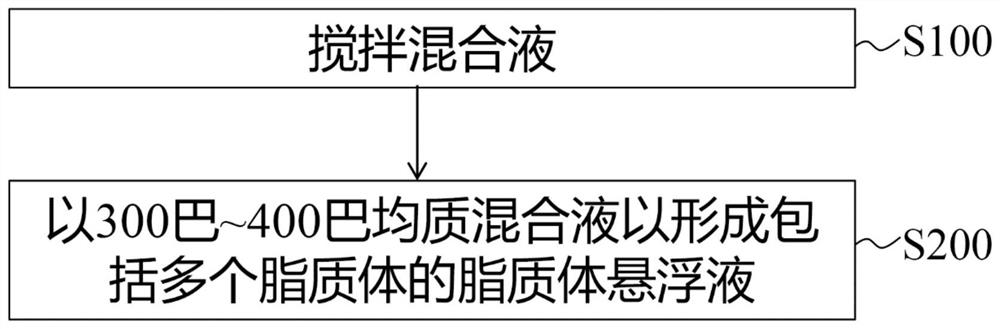 Preparation method of lipidosome with stable effective component coating capacity