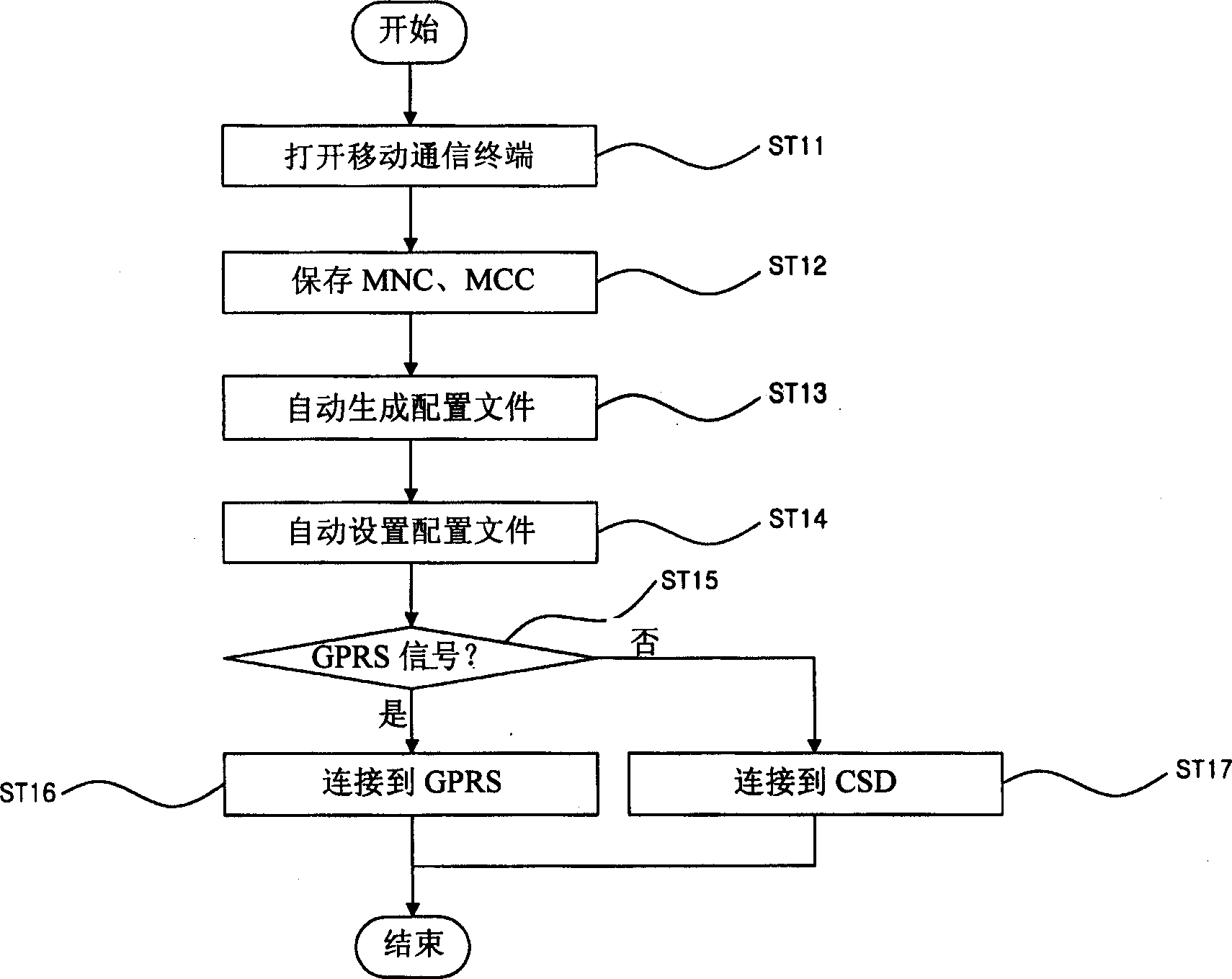 Automatic setting method of sim information configuration document using mobile communication terminal