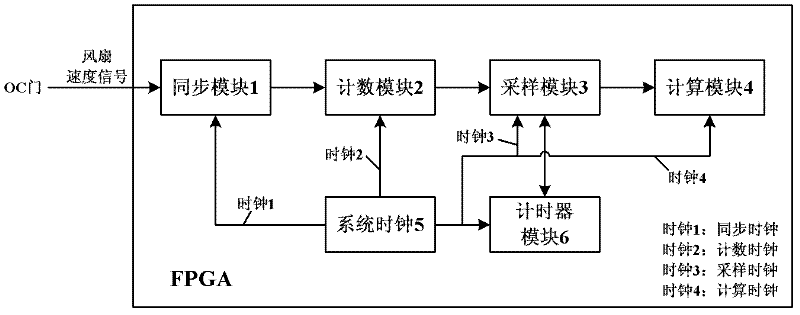 FPGA (field programmable gate array) based system and method for measuring speed of fan