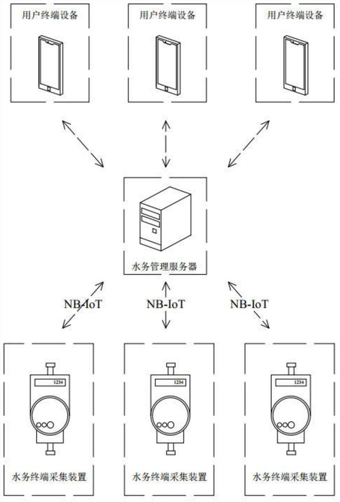 Intelligent water affair management system