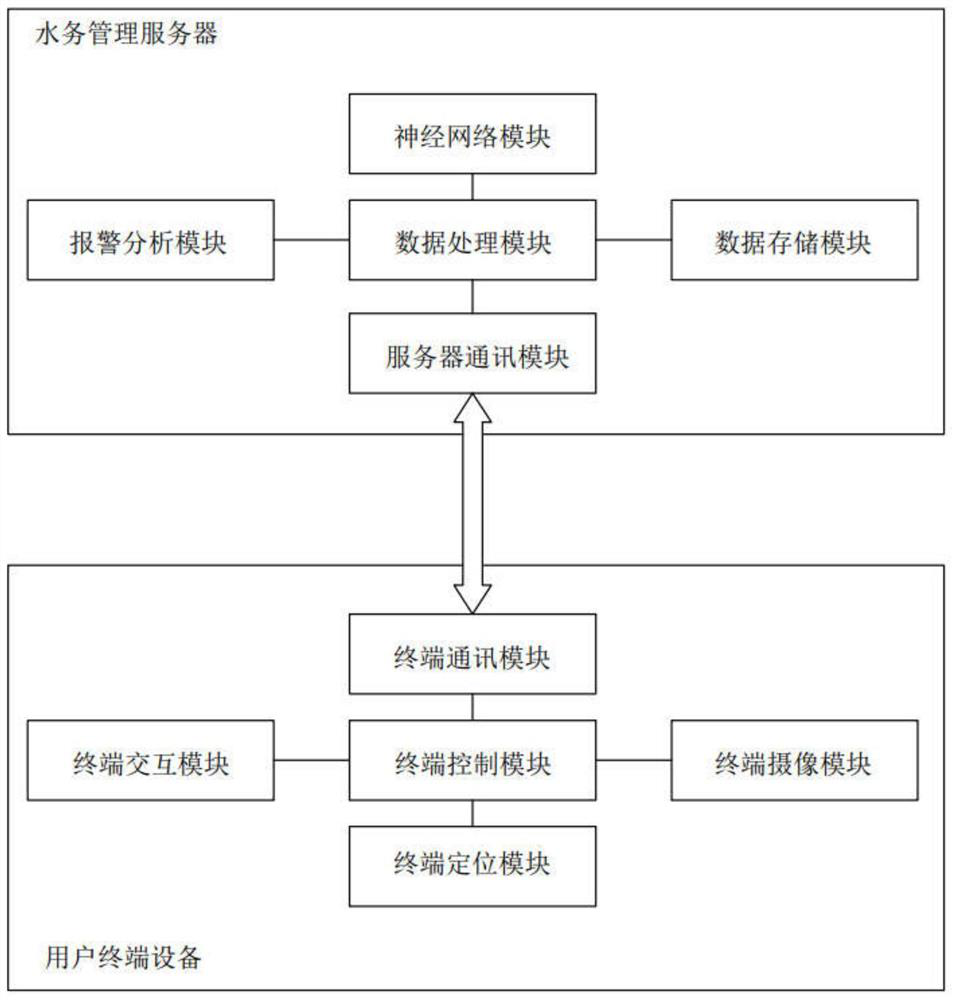 Intelligent water affair management system