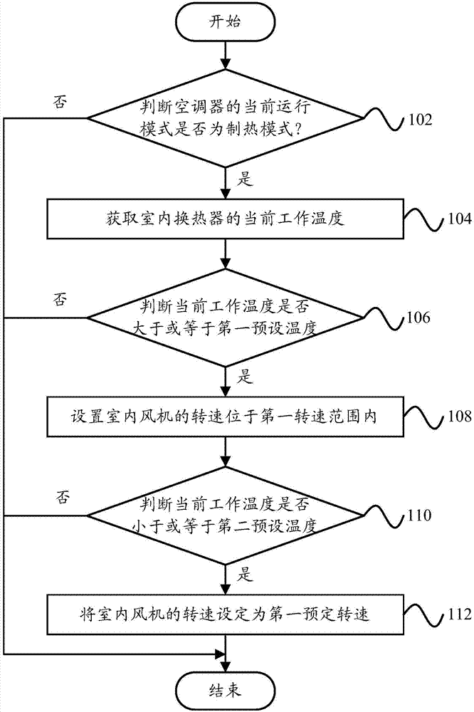 Control method, control system and air conditioner