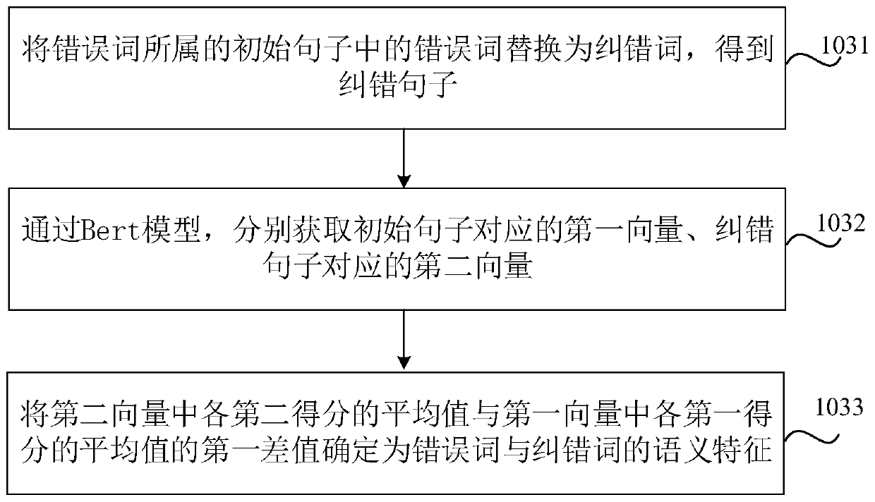 Text proofreading method and device, computer readable storage medium and electronic equipment