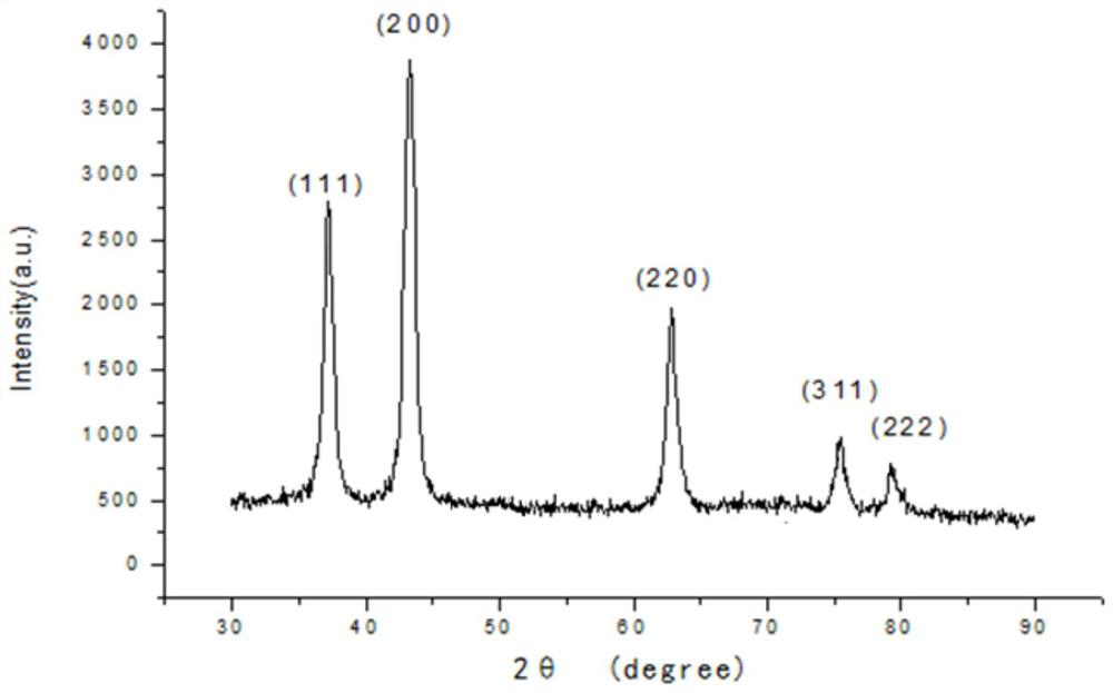 Preparation method of honeycomb-shaped nickel oxide