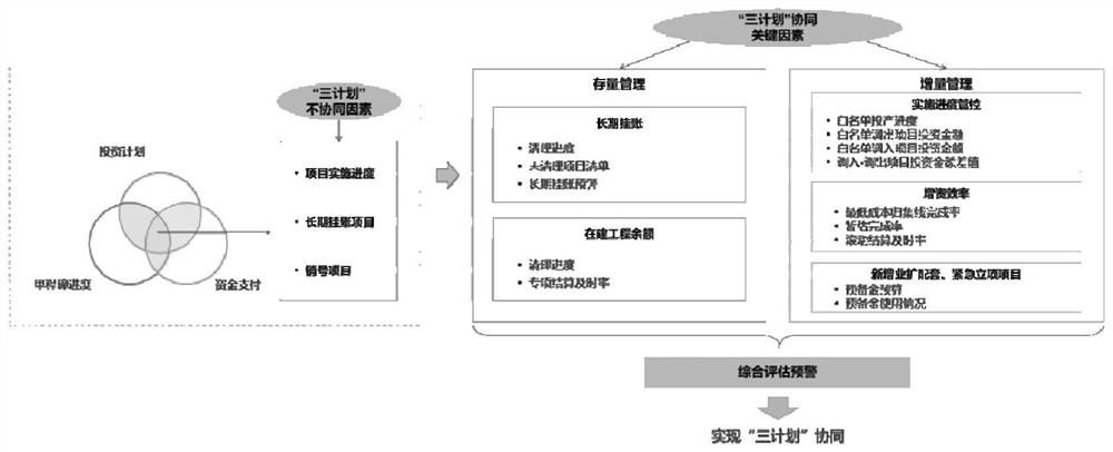 Multi-plan cooperative monitoring method and system for distribution network project