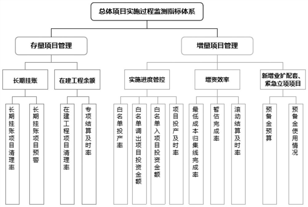 Multi-plan cooperative monitoring method and system for distribution network project