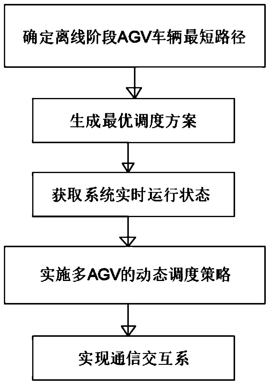 Intelligent storage route identification device and method used for multiple AGVs
