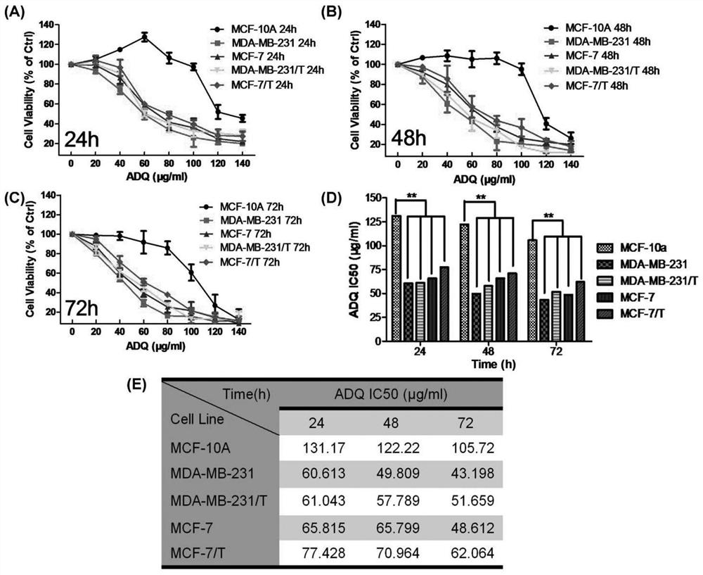 A traditional Chinese medicine composition for chemosensitization of breast cancer and its preparation method