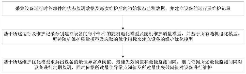 A maintenance method and system for multi-component equipment