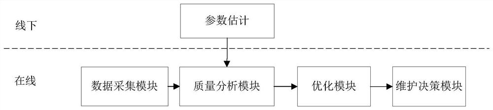 A maintenance method and system for multi-component equipment