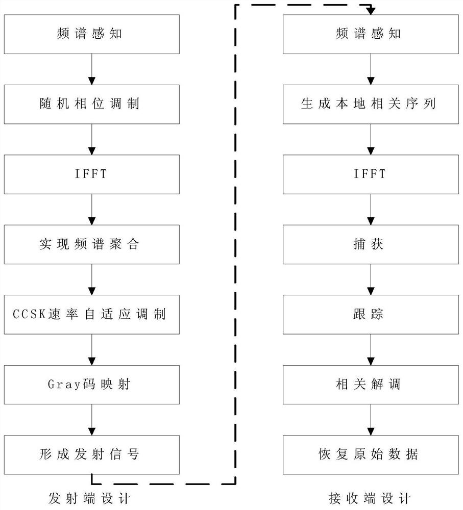 A Covert Communication Method Based on Transform Domain Processing