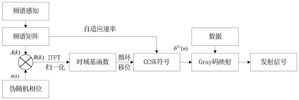 A Covert Communication Method Based on Transform Domain Processing