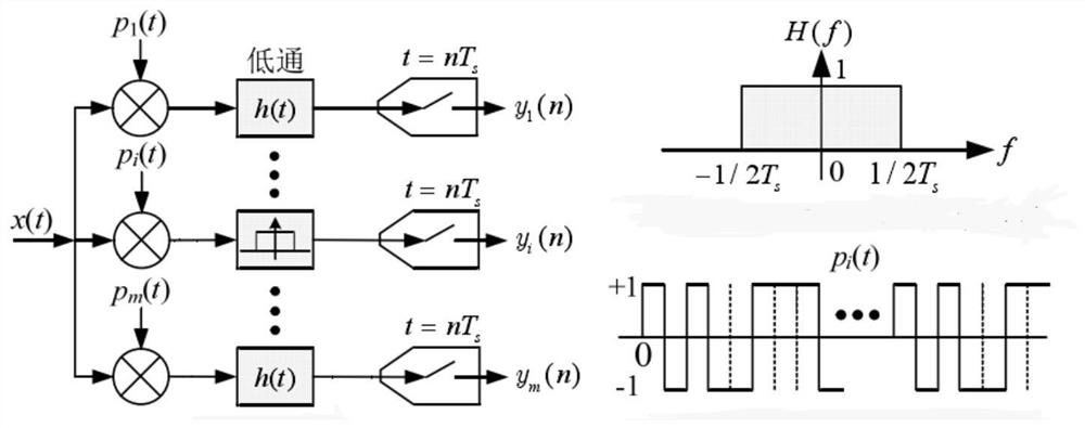 A Covert Communication Method Based on Transform Domain Processing