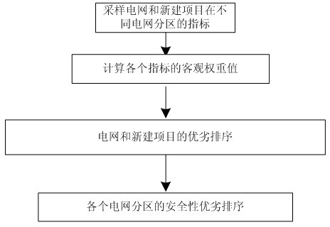 Method for evaluating operational safety of interconnected power grid