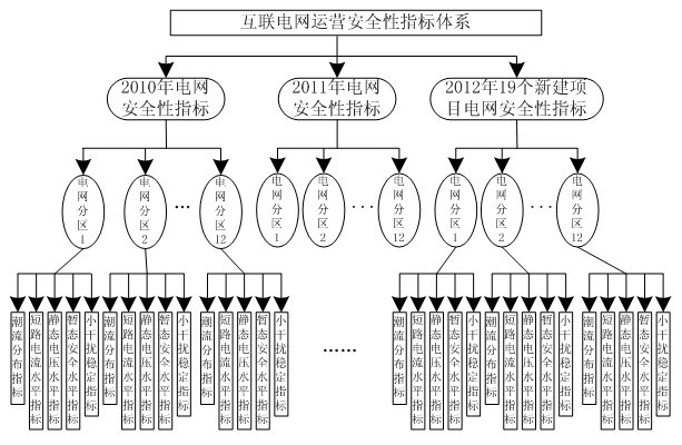 Method for evaluating operational safety of interconnected power grid
