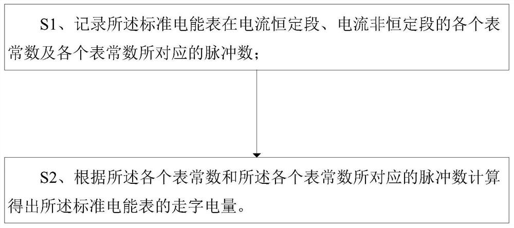 Reading method, detection method, device and system of electric energy of electric energy meter