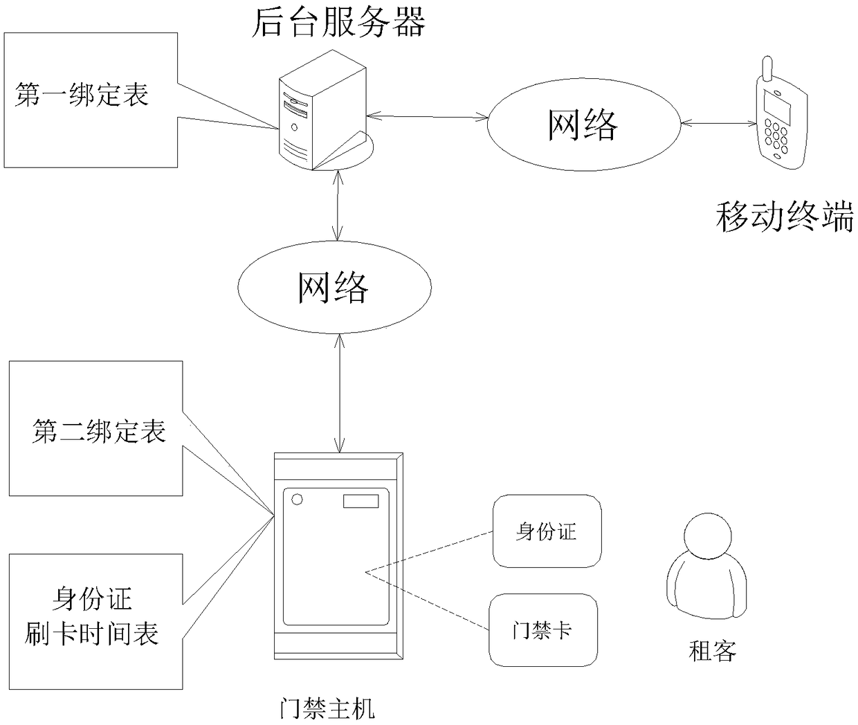Rent house access control management method utilizing mobile terminal to manage