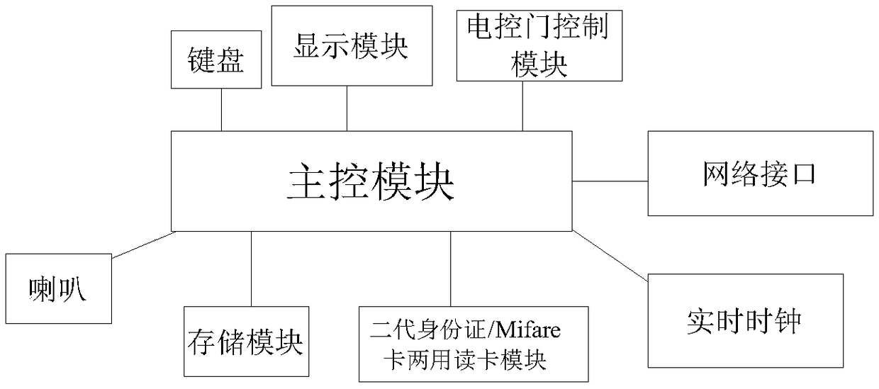 Rent house access control management method utilizing mobile terminal to manage