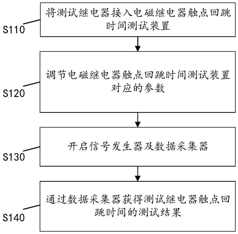 Electromagnetic relay contact rebound time testing device and method