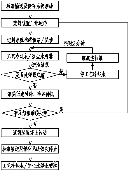 Roller method treatment process suitable for total steel slag treatment and treatment device