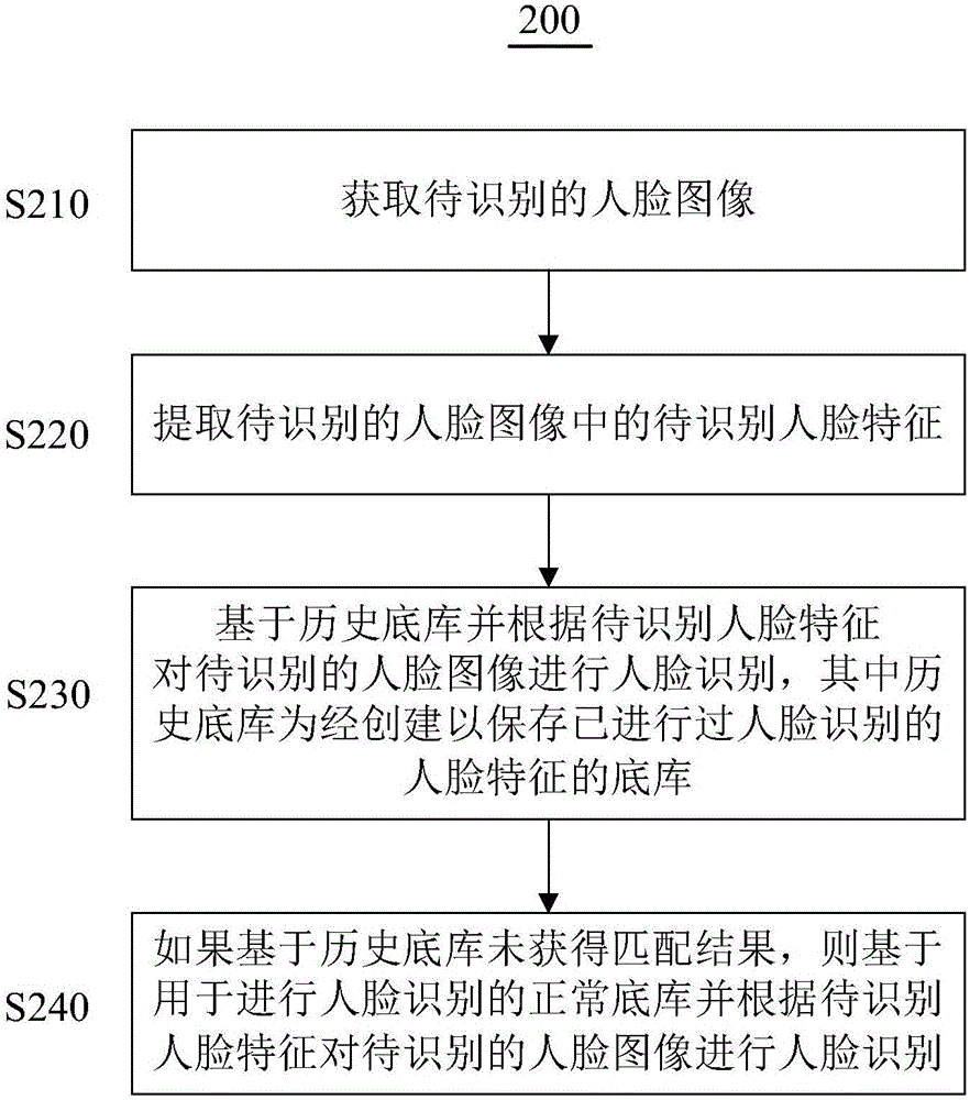 Face recognition method and device