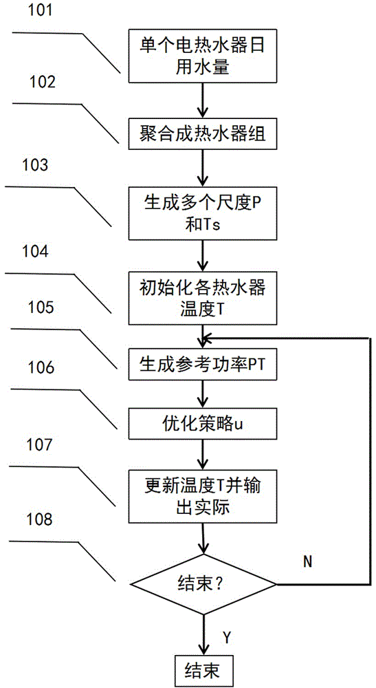 Multi-scale direct load control method of electric water heater group