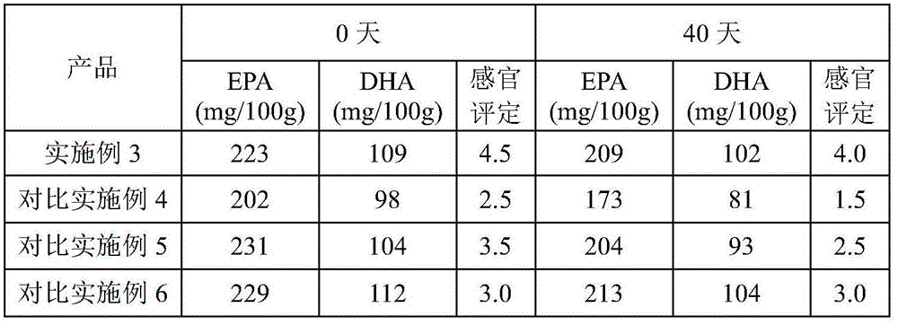 Fish oil composition, preparation method of fish oil composition and milk powder containing fish oil composition