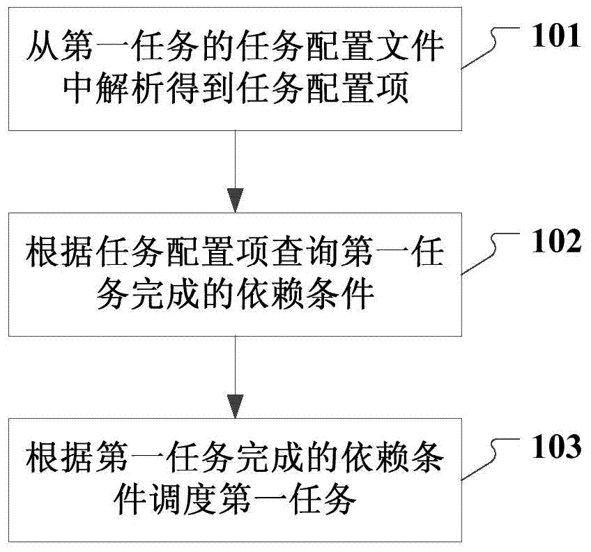 Task scheduling method and device