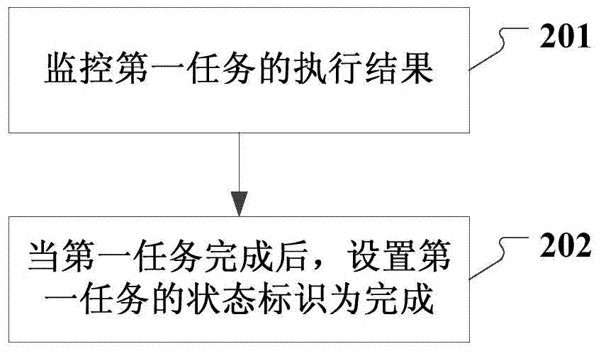 Task scheduling method and device