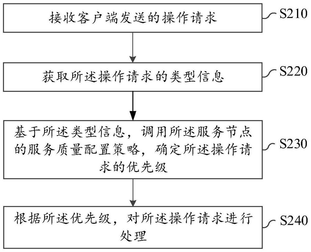 Distributed system and management method thereof