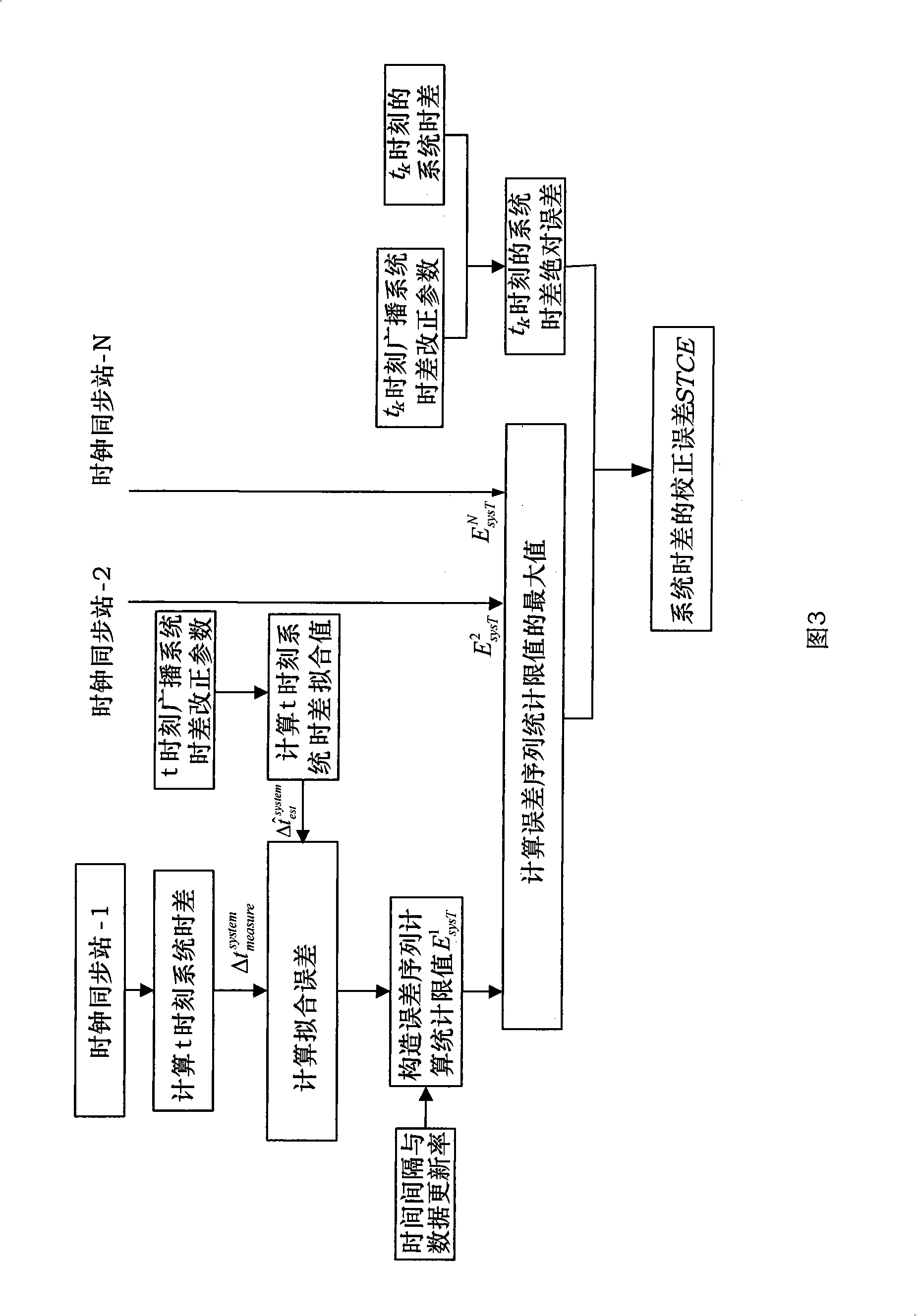 Method for correcting multiple constellation SBAS system time difference