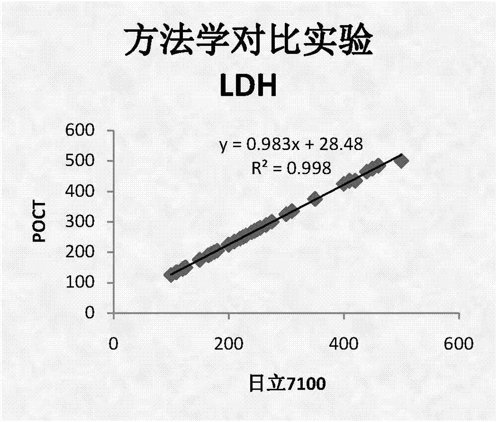 CK, CKMB, LDH and AST combined detection reagent
