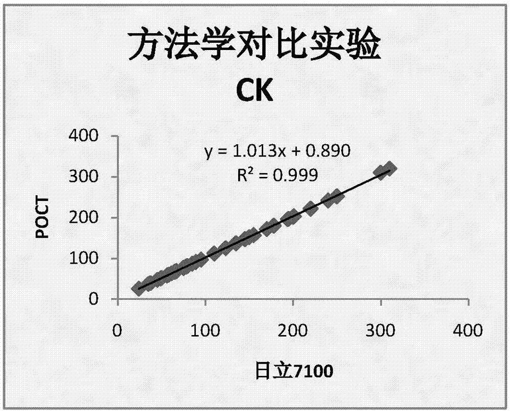 CK, CKMB, LDH and AST combined detection reagent