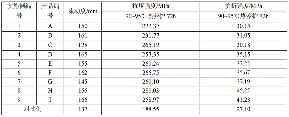 Superfine common glass powder doped active powder concrete and preparation method thereof