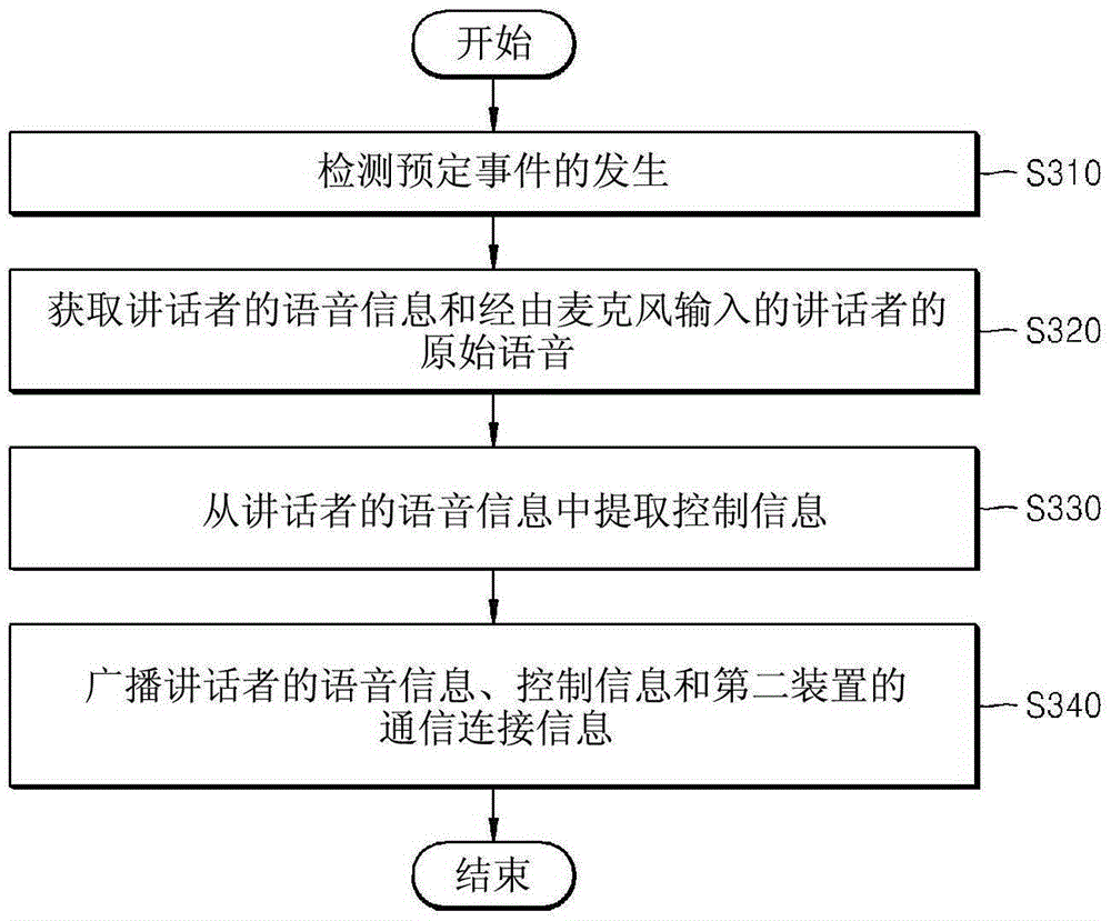 Method and device for communication