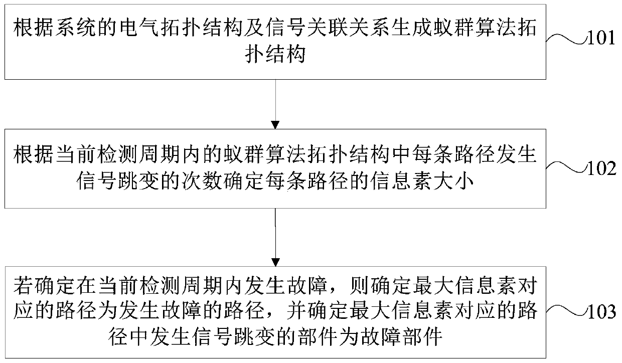 Fault location method and device for wind power generating set