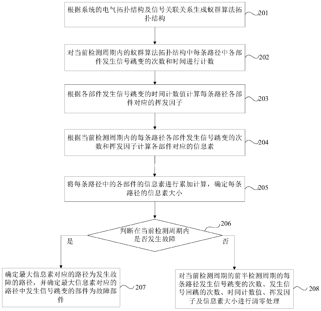 Fault location method and device for wind power generating set