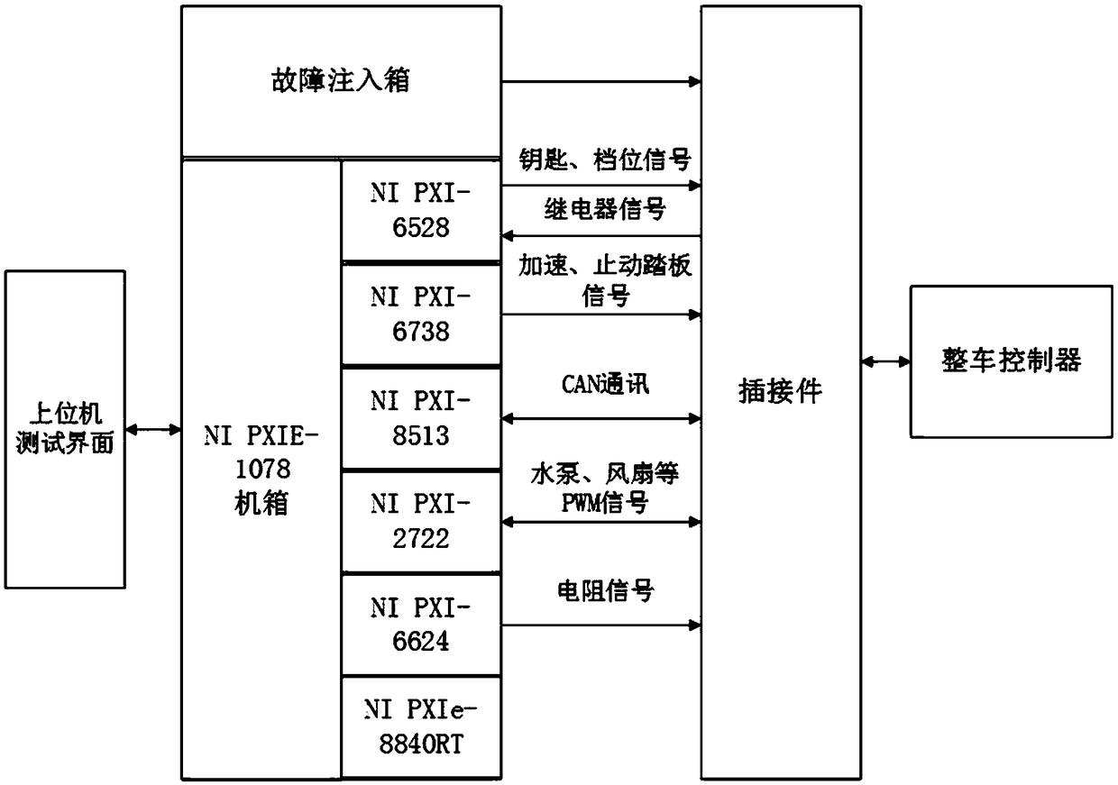 NI-PXI-platform-based hardware-in-the-loop test device for complete vehicle controller of pure electric vehicle