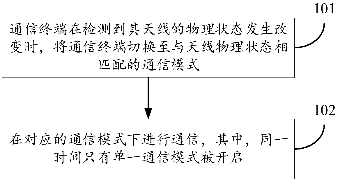 Antenna-based communication method, communication terminal, and device with storage function