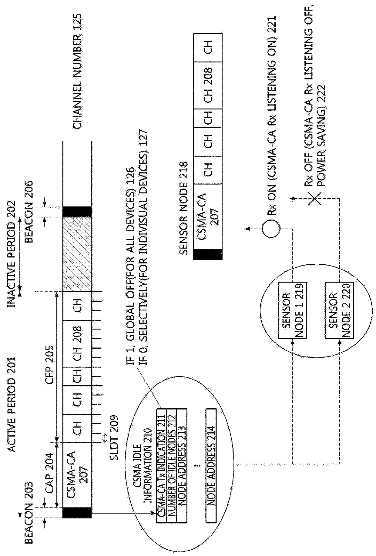 Channel allocation system and method for accomodating multiple nodes in sensor network