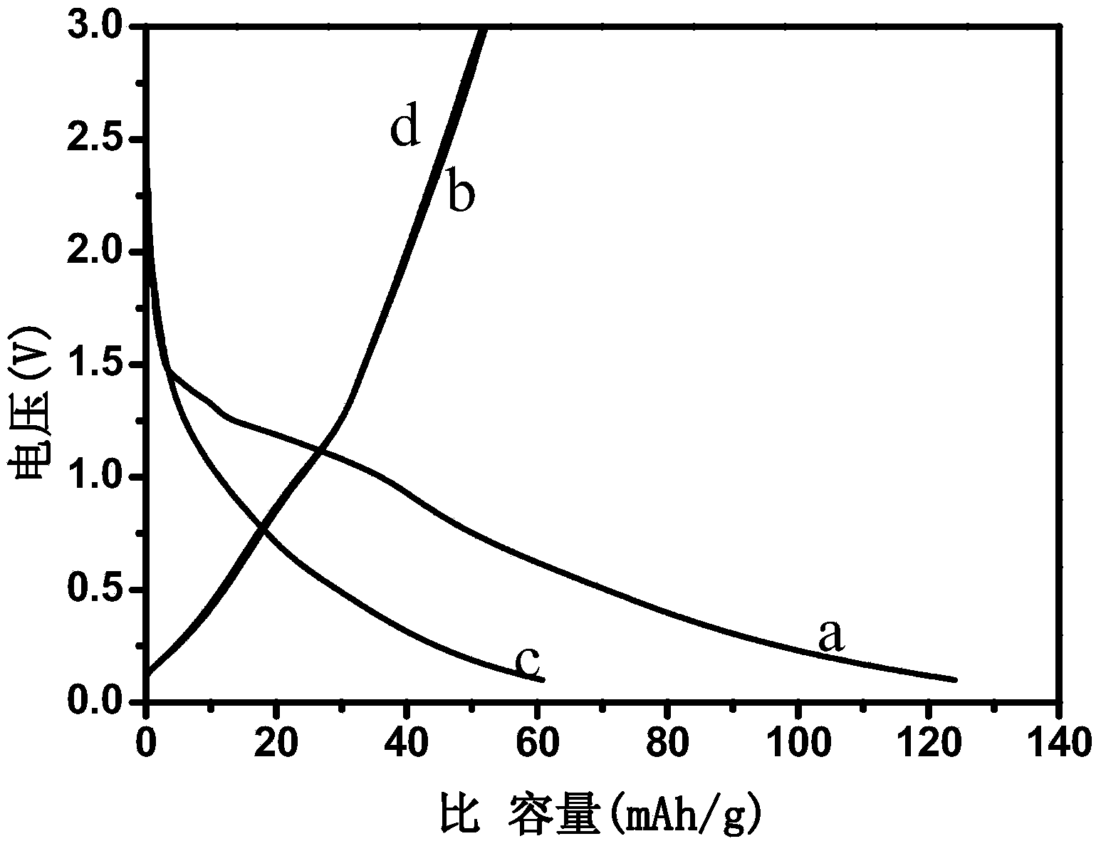 High temperature solid state preparation method of lithium ion battery cathode material lithium metasilicate