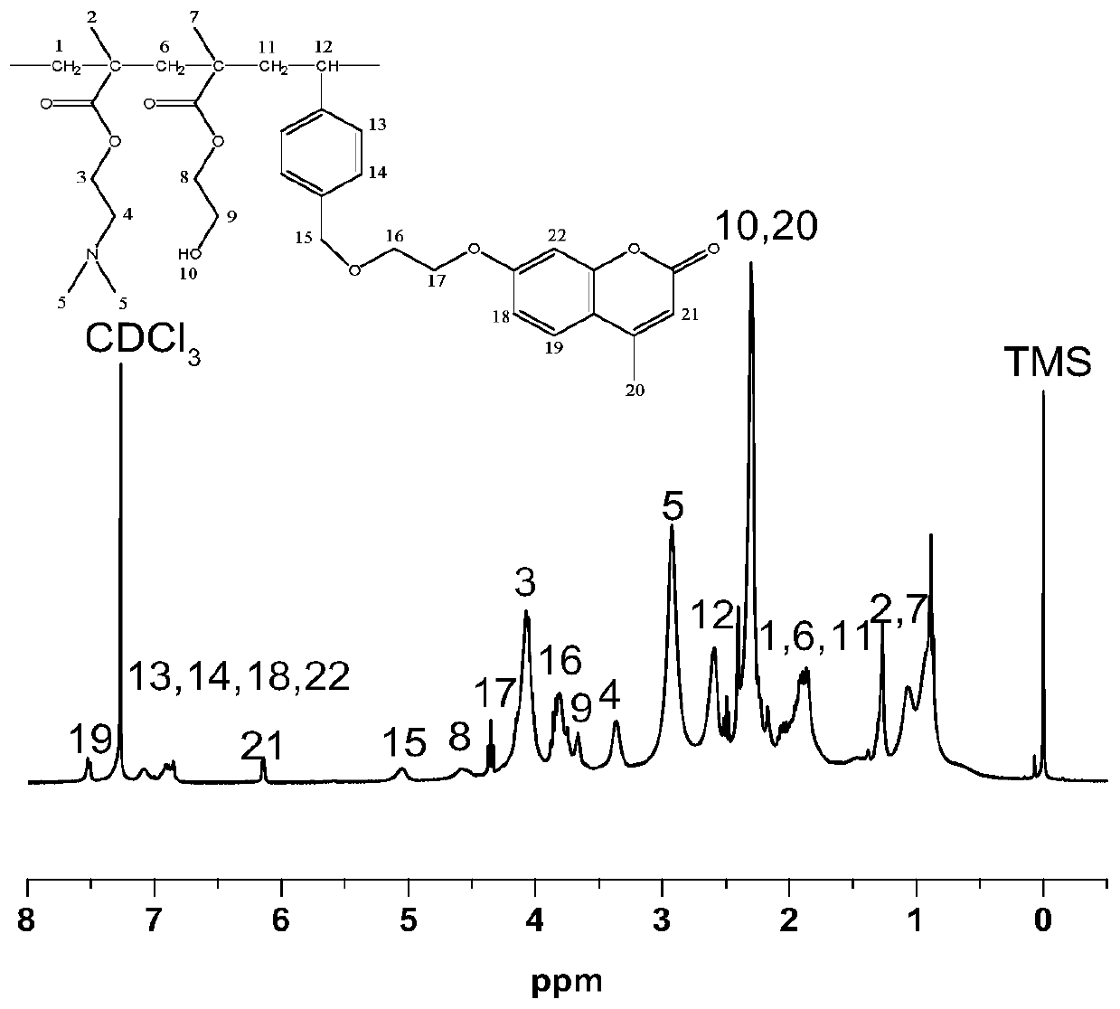 A kind of coumarin derivative and its preparation and application