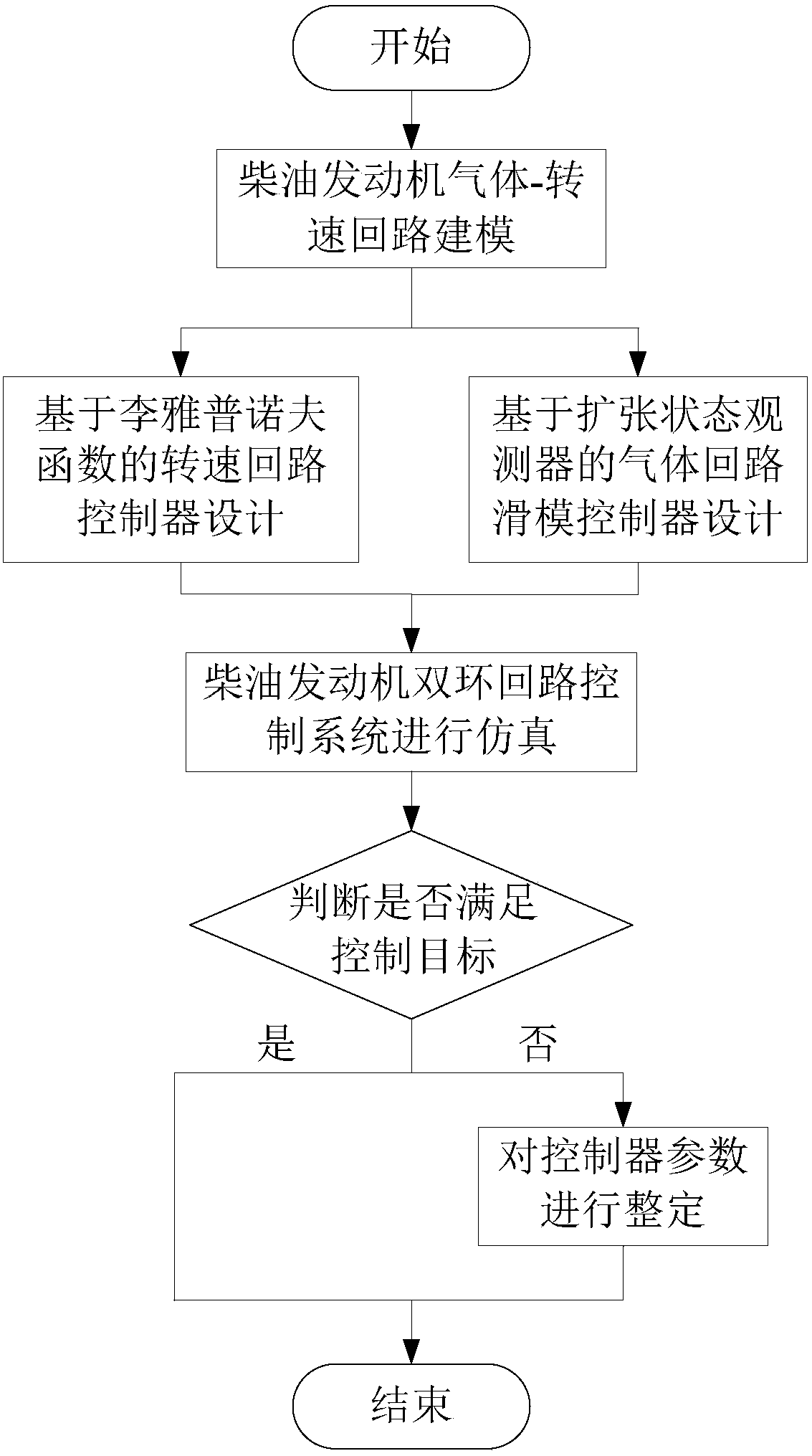 A Control Method for Indirect Energy Saving and Emission Reduction of Variable Cross-section Turbocharged Diesel Engine