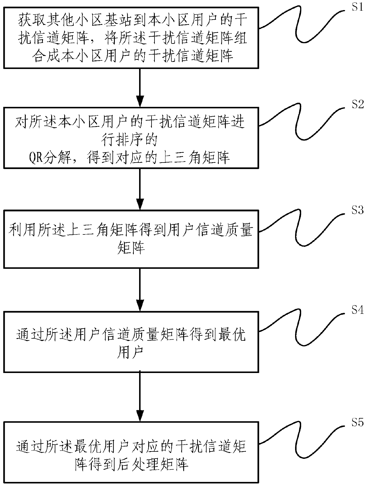 User selection method in multi-community multi-user interference channel system