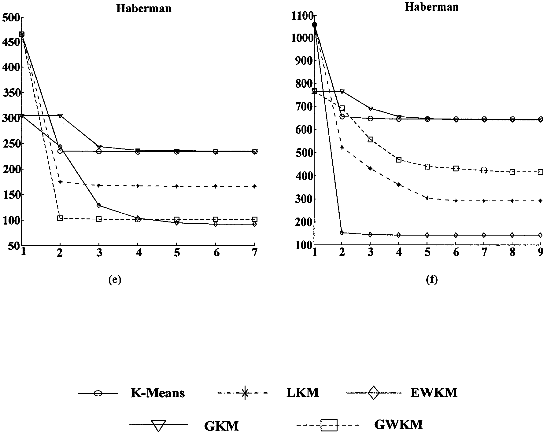 Global K-means clustering method based on feature weight