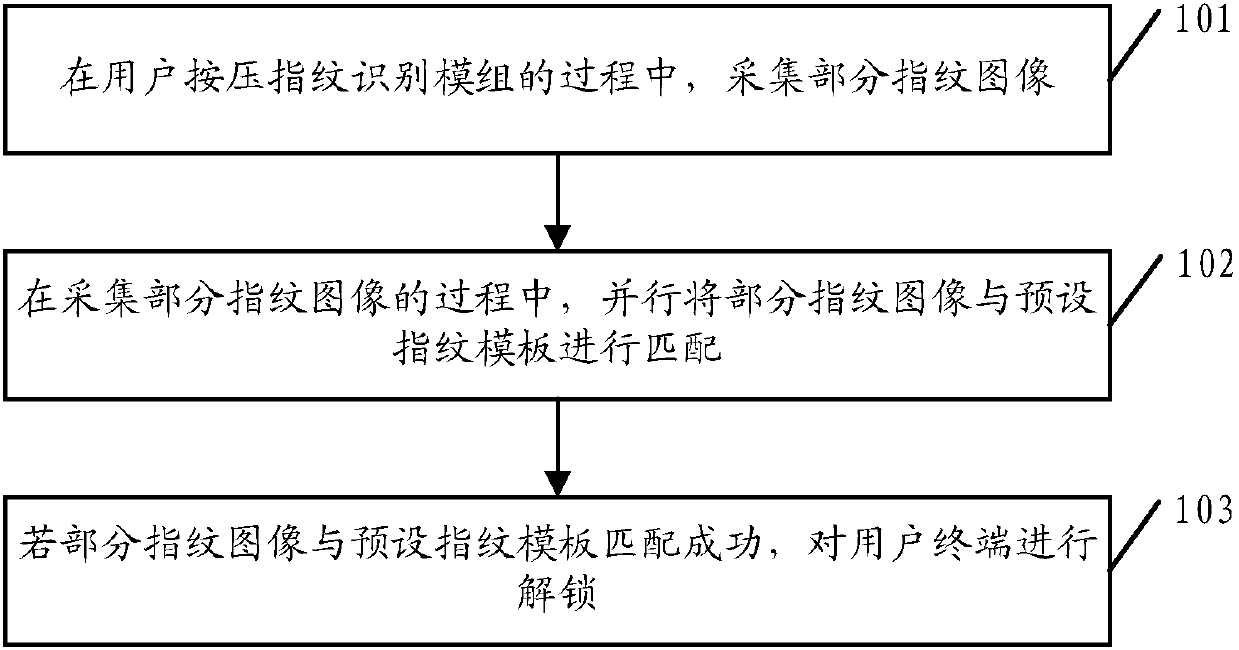 Fingerprint unlocking method and apparatus, user terminal and medium product