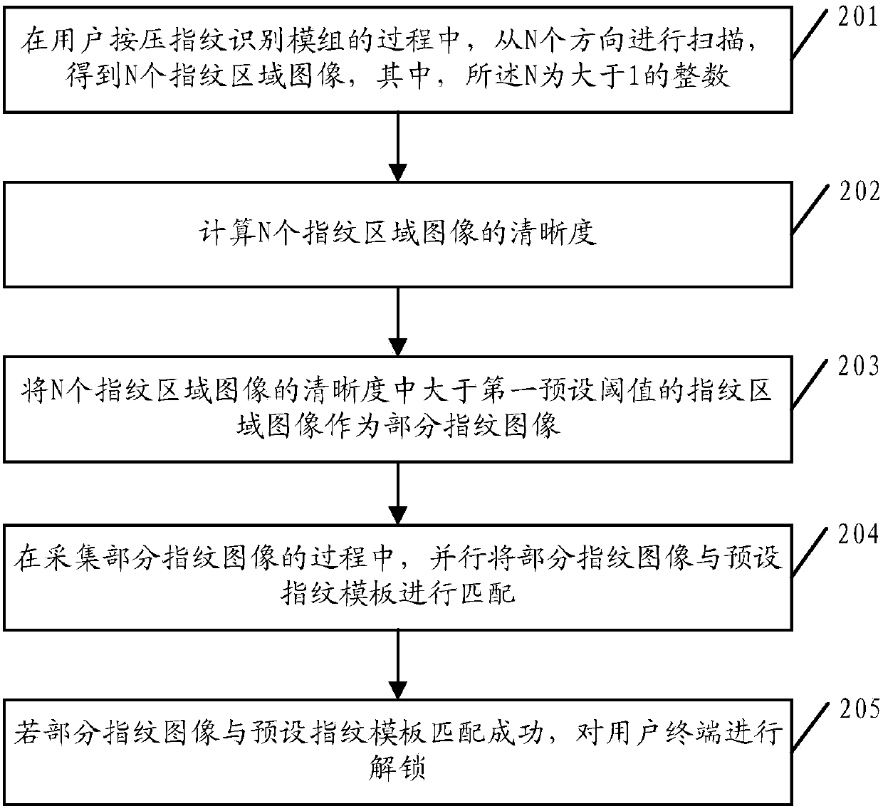 Fingerprint unlocking method and apparatus, user terminal and medium product