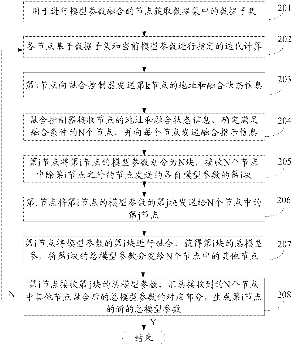 Model parameter fusion method and device